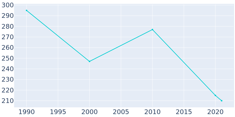Population Graph For Palco, 1990 - 2022