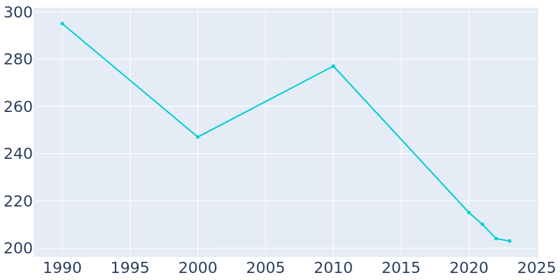 Population Graph For Palco, 1990 - 2022