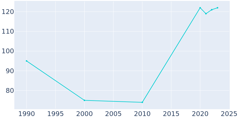 Population Graph For Palermo, 1990 - 2022