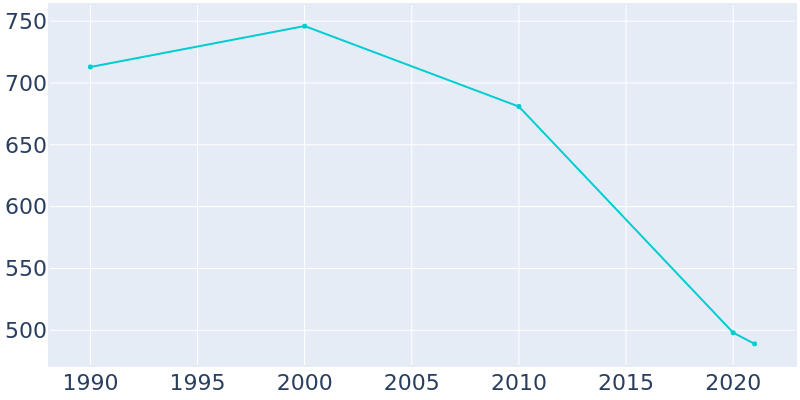 Population Graph For Palestine, 1990 - 2022
