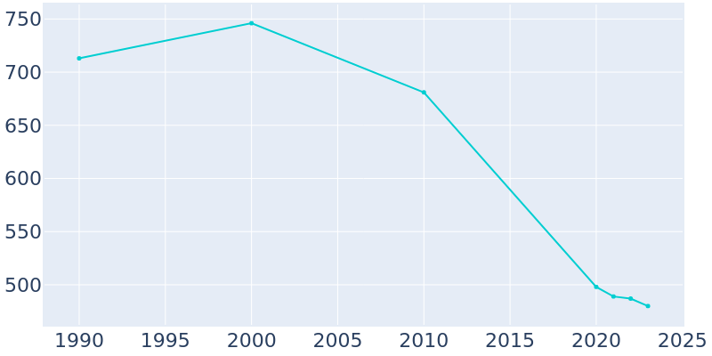 Population Graph For Palestine, 1990 - 2022