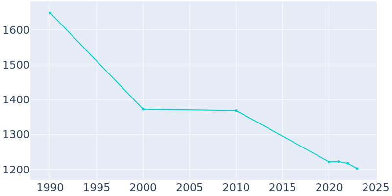 Population Graph For Palestine, 1990 - 2022