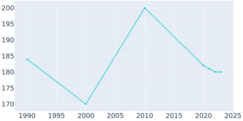 Population Graph For Palestine, 1990 - 2022