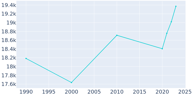 Population Graph For Palestine, 1990 - 2022