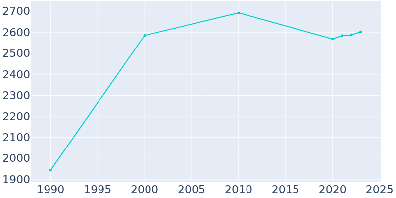 Population Graph For Palisade, 1990 - 2022