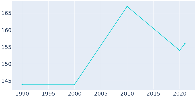 Population Graph For Palisade, 1990 - 2022