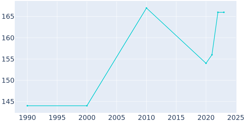 Population Graph For Palisade, 1990 - 2022