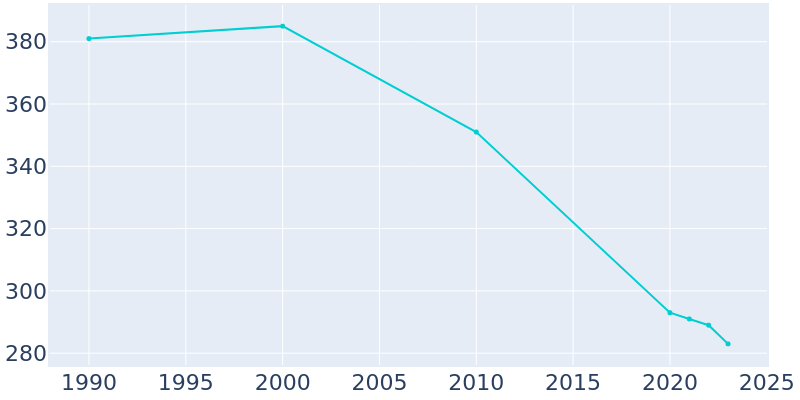 Population Graph For Palisade, 1990 - 2022