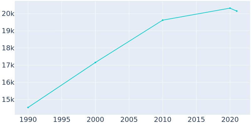 Population Graph For Palisades Park, 1990 - 2022