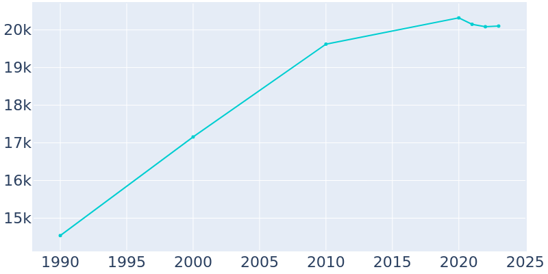 Population Graph For Palisades Park, 1990 - 2022