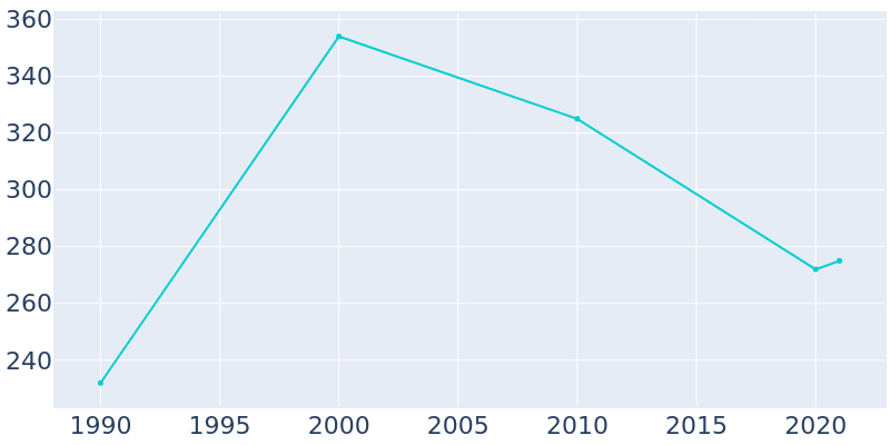Population Graph For Palisades, 1990 - 2022