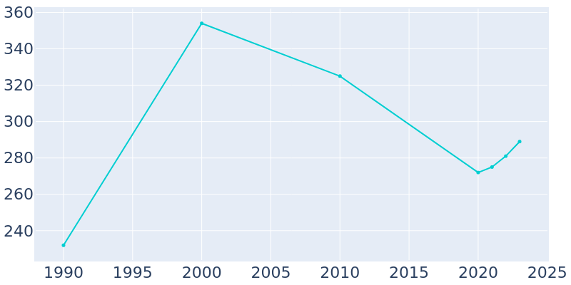 Population Graph For Palisades, 1990 - 2022