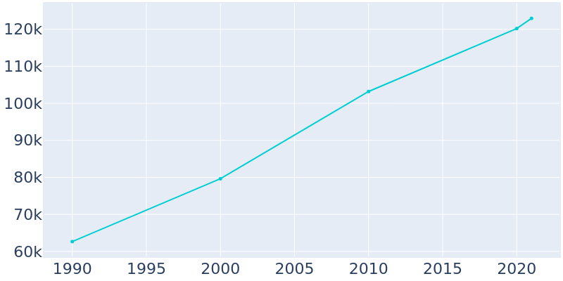 Population Graph For Palm Bay, 1990 - 2022