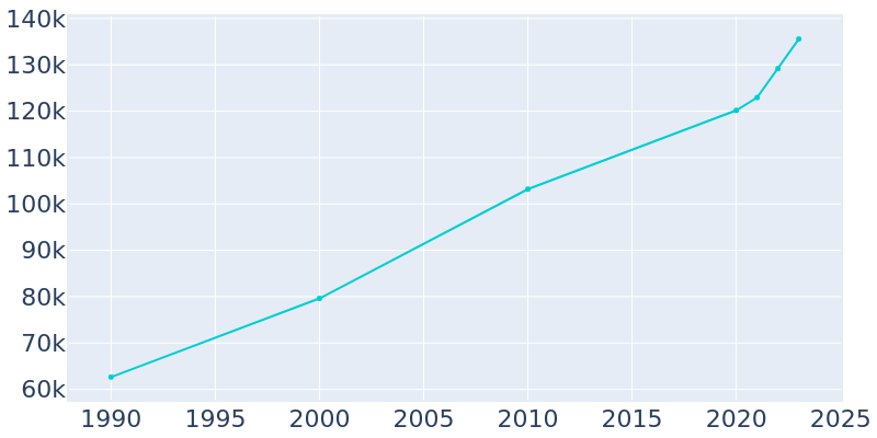 Population Graph For Palm Bay, 1990 - 2022