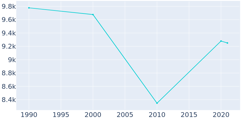 Population Graph For Palm Beach, 1990 - 2022