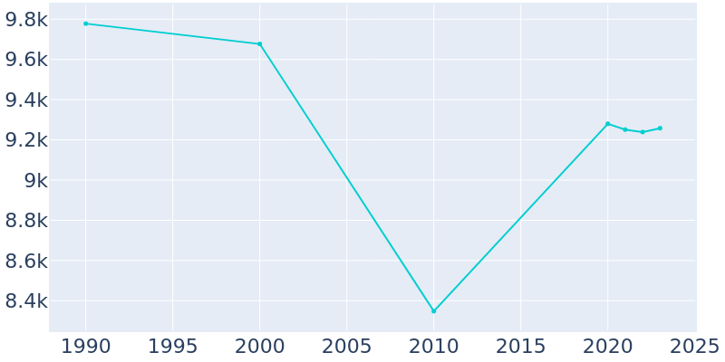 Population Graph For Palm Beach, 1990 - 2022