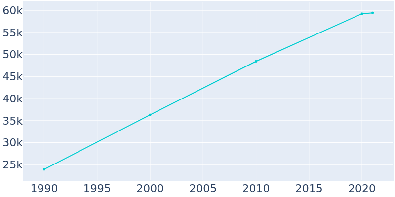 Population Graph For Palm Beach Gardens, 1990 - 2022