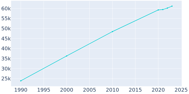 Population Graph For Palm Beach Gardens, 1990 - 2022