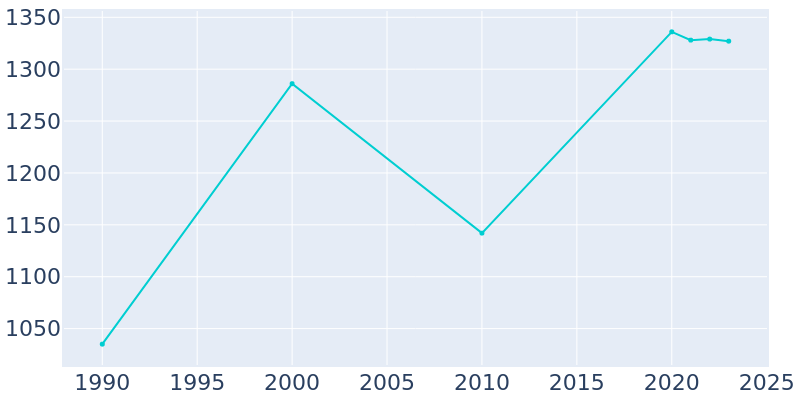 Population Graph For Palm Beach Shores, 1990 - 2022