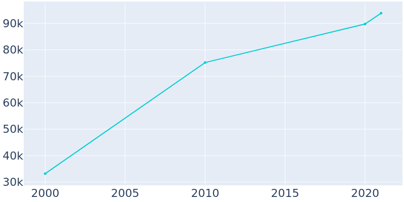Population Graph For Palm Coast, 2000 - 2022