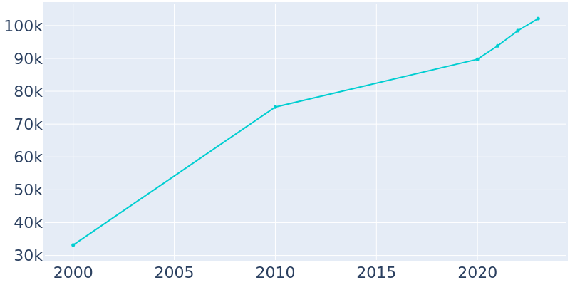 Population Graph For Palm Coast, 2000 - 2022