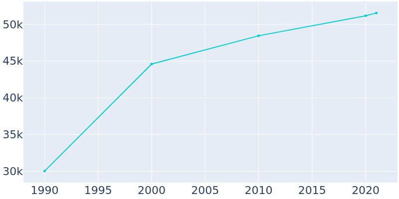 Population Graph For Palm Desert, 1990 - 2022