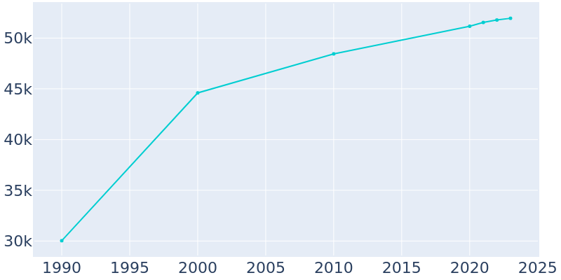 Population Graph For Palm Desert, 1990 - 2022