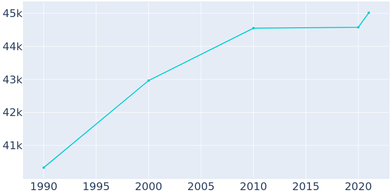 Population Graph For Palm Springs, 1990 - 2022