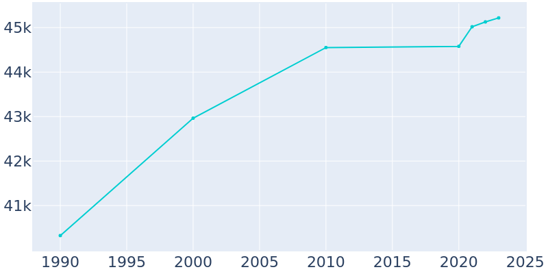 Population Graph For Palm Springs, 1990 - 2022