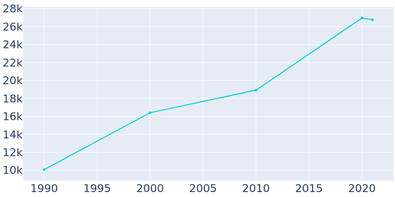 Population Graph For Palm Springs, 1990 - 2022