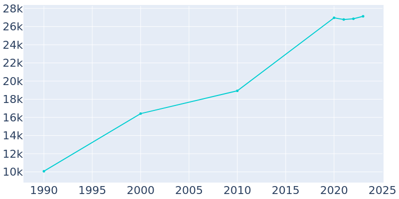 Population Graph For Palm Springs, 1990 - 2022