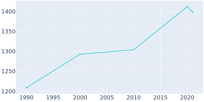 Population Graph For Palm Valley, 1990 - 2022