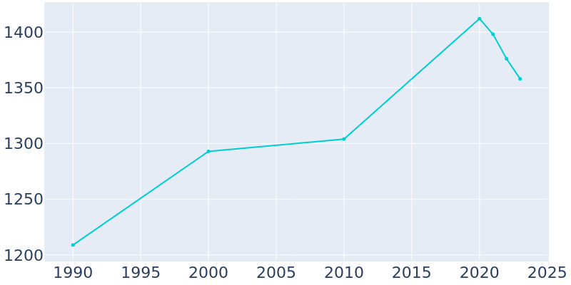 Population Graph For Palm Valley, 1990 - 2022