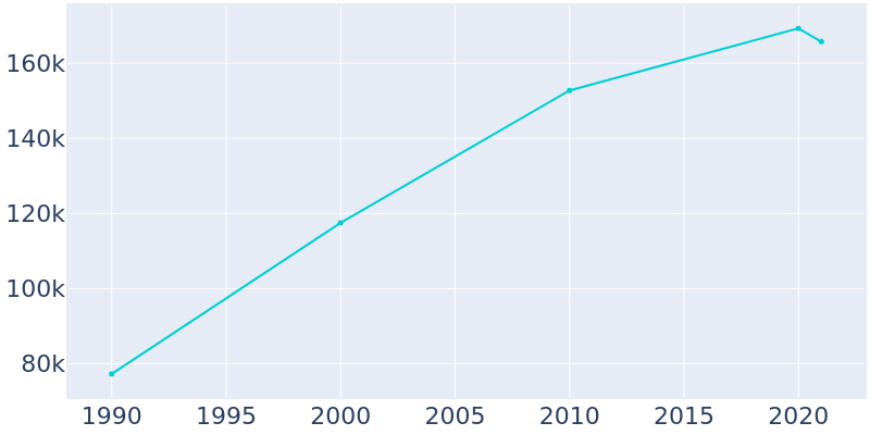 Population Graph For Palmdale, 1990 - 2022