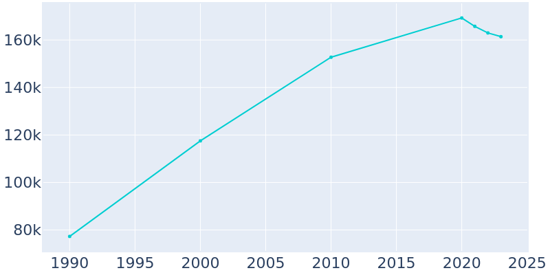 Population Graph For Palmdale, 1990 - 2022