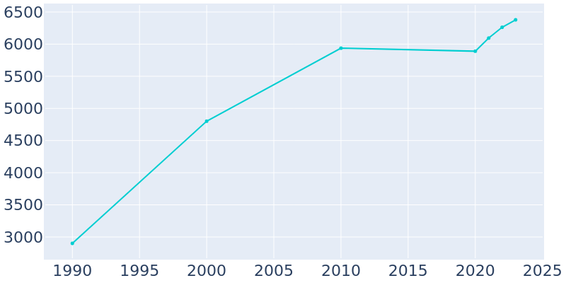 Population Graph For Palmer, 1990 - 2022