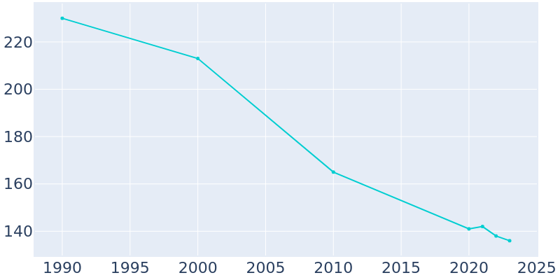 Population Graph For Palmer, 1990 - 2022