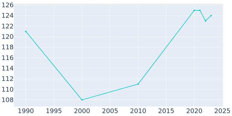 Population Graph For Palmer, 1990 - 2022