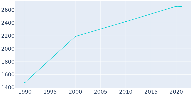 Population Graph For Palmer Lake, 1990 - 2022