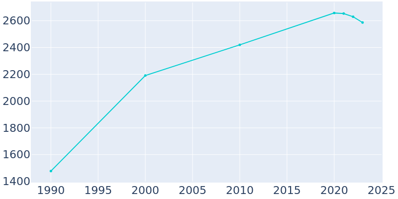 Population Graph For Palmer Lake, 1990 - 2022