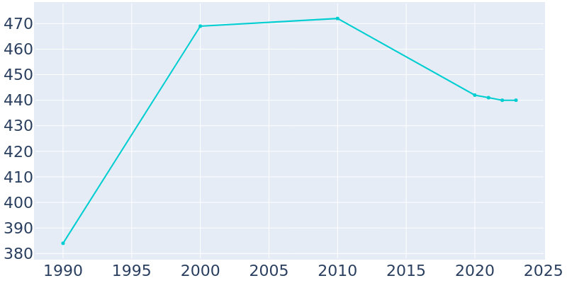 Population Graph For Palmer, 1990 - 2022