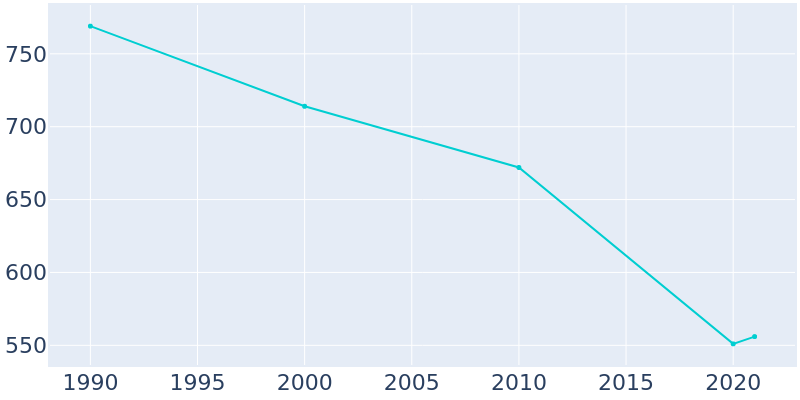 Population Graph For Palmer, 1990 - 2022