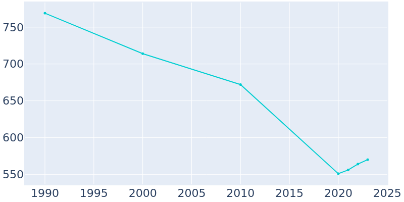 Population Graph For Palmer, 1990 - 2022