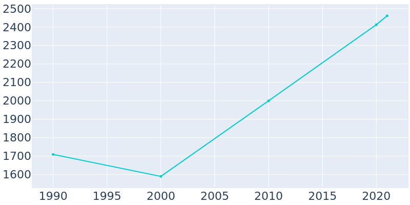 Population Graph For Palmer, 1990 - 2022