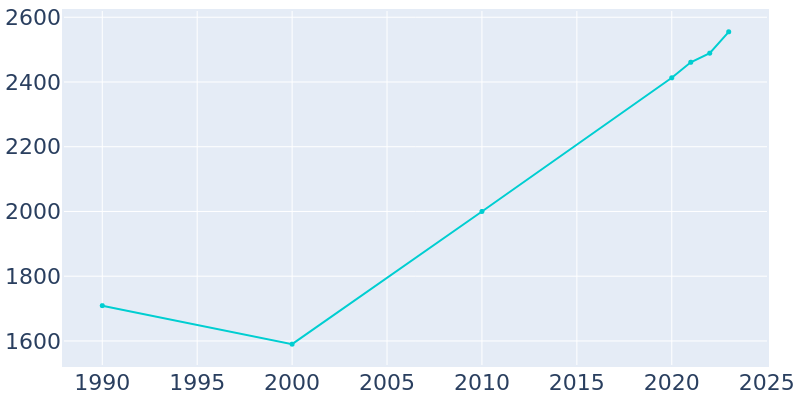 Population Graph For Palmer, 1990 - 2022