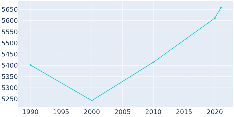 Population Graph For Palmerton, 1990 - 2022