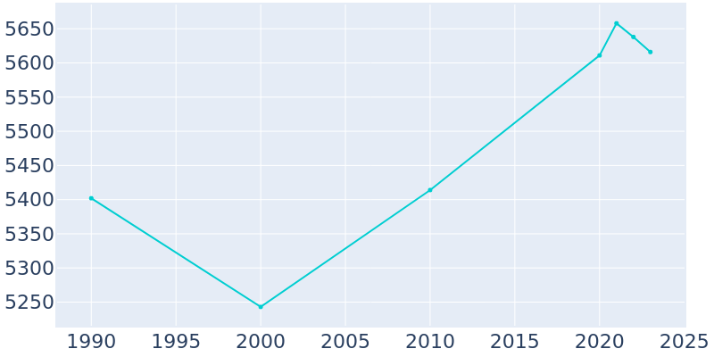 Population Graph For Palmerton, 1990 - 2022