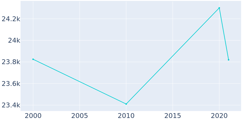 Population Graph For Palmetto Bay, 2000 - 2022