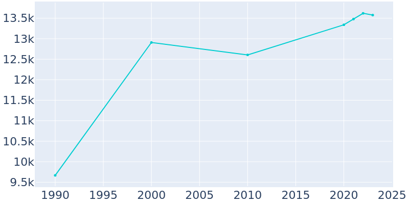 Population Graph For Palmetto, 1990 - 2022