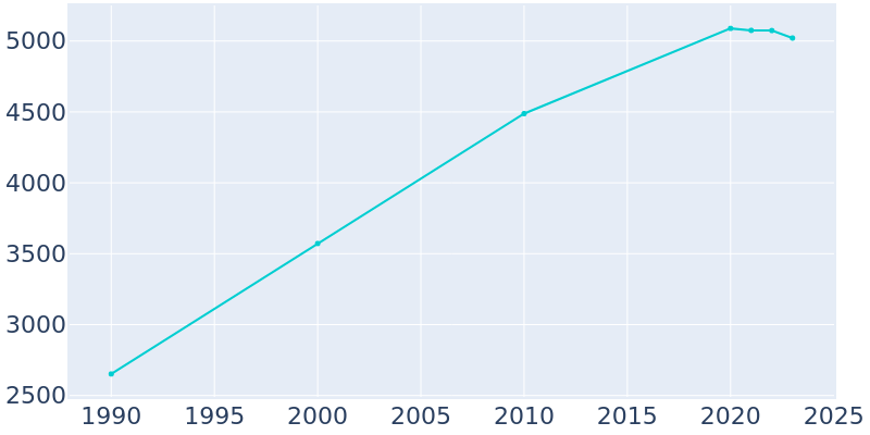 Population Graph For Palmetto, 1990 - 2022